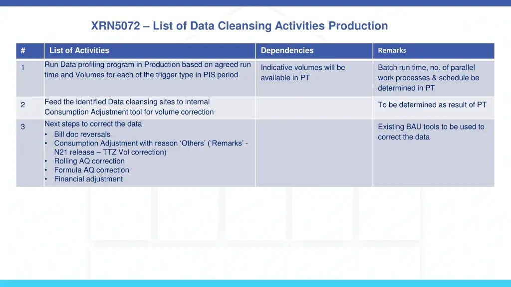 xrn5072 list of data cleansing activities