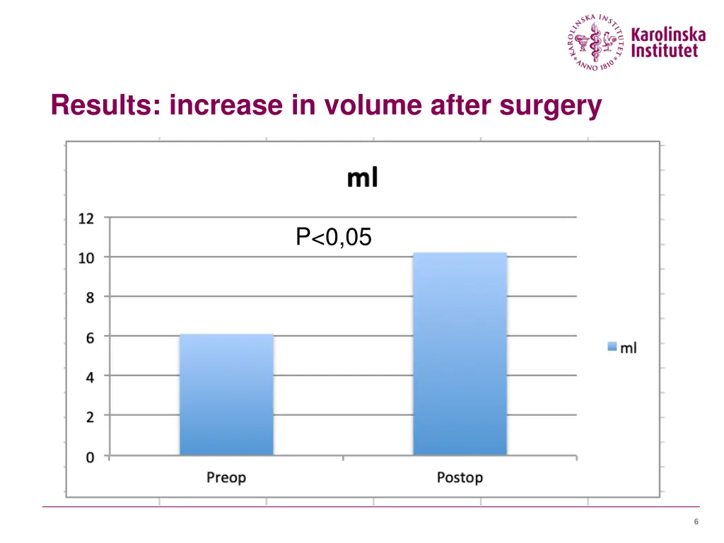 results increase in volume after surgery