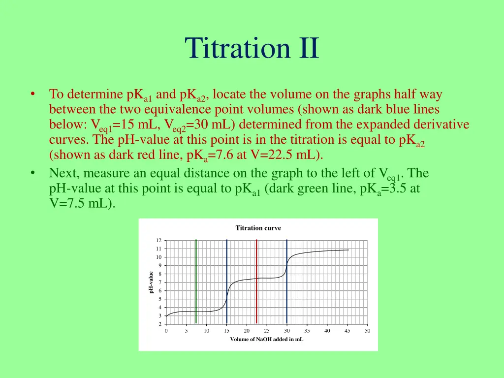titration ii