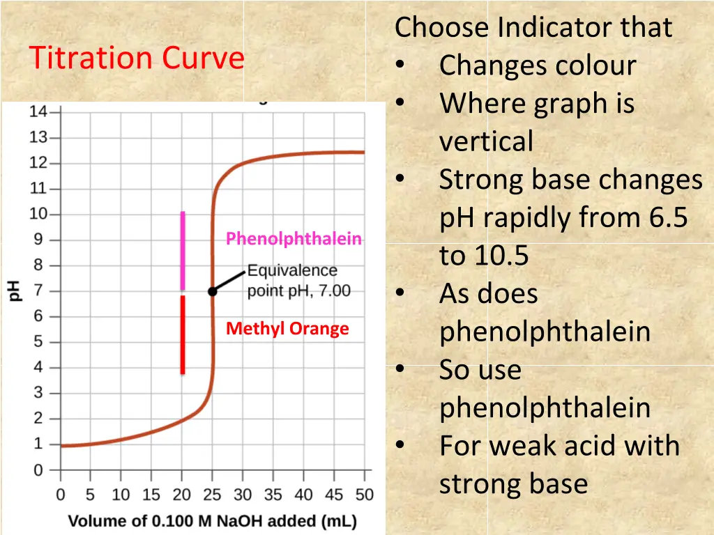 choose indicator that changes colour where graph