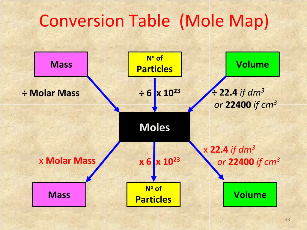 conversion table mole map