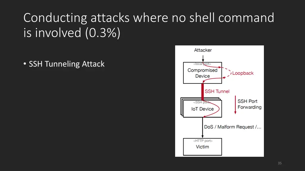 conducting attacks where no shell command