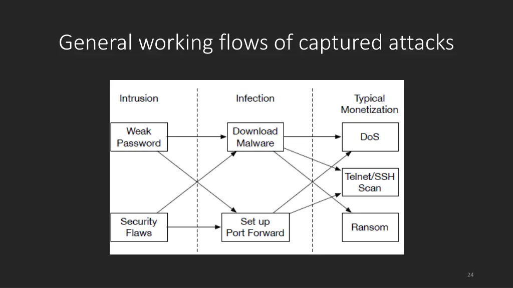 general working flows of captured attacks
