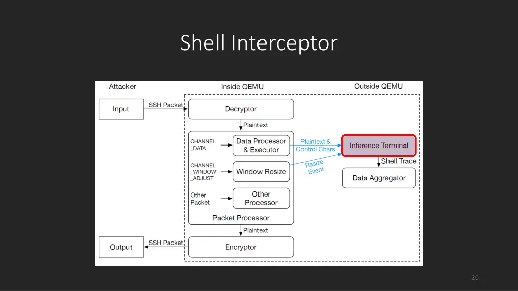 shell interceptor 2