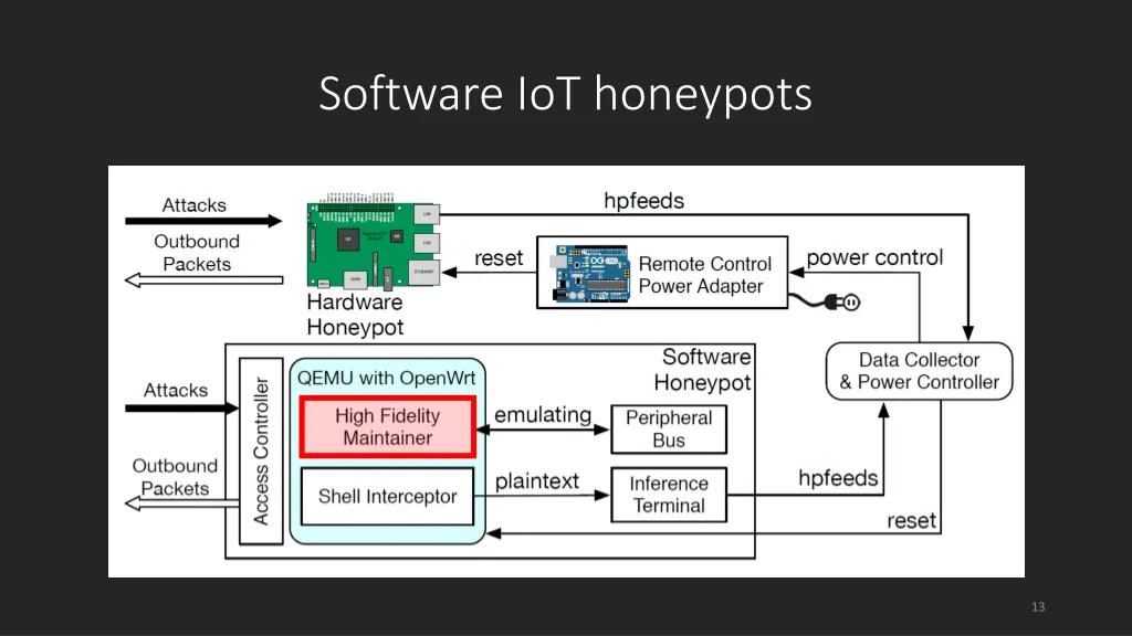 software iot honeypots 1