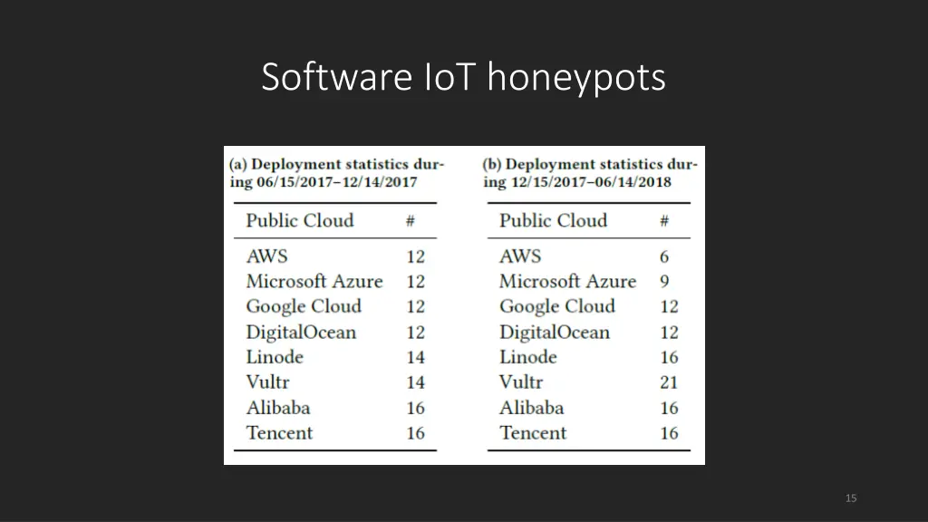 software iot honeypots 2