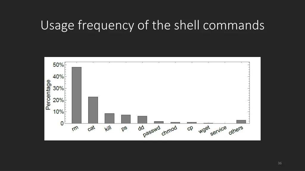 usage frequency of the shell commands