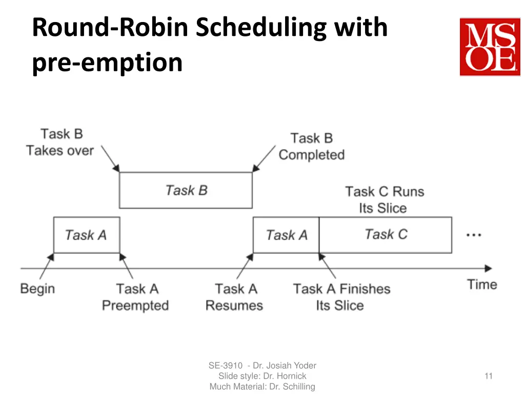 round robin scheduling with pre emption