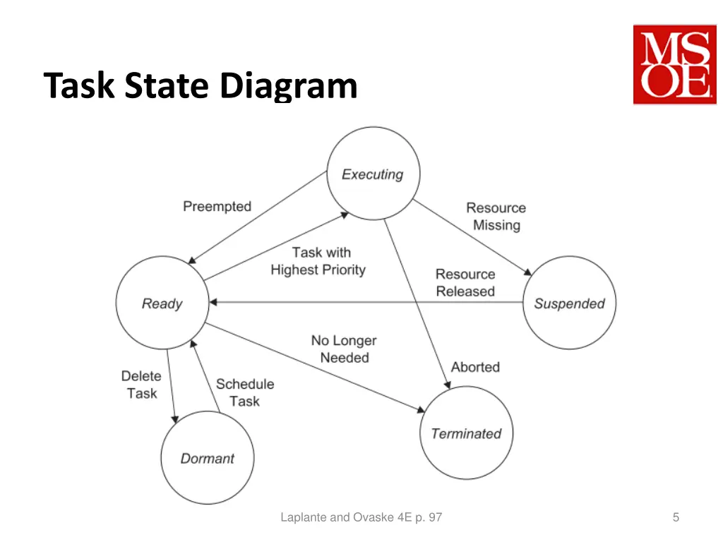 task state diagram