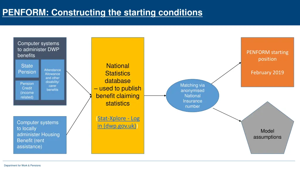 penform constructing the starting conditions