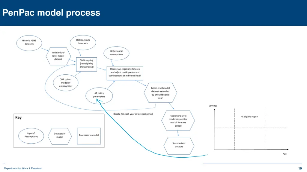 penpac model process