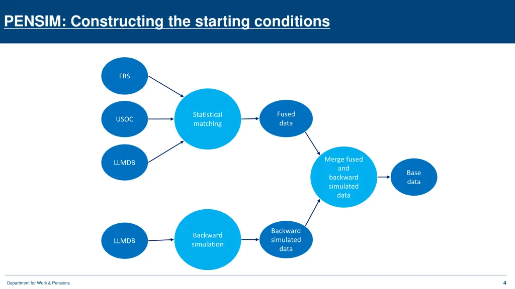 pensim constructing the starting conditions