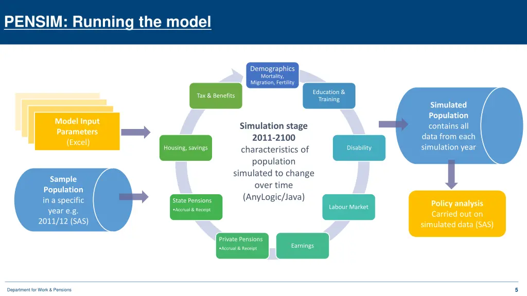 pensim running the model