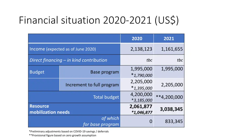 financial situation 2020 2021 us