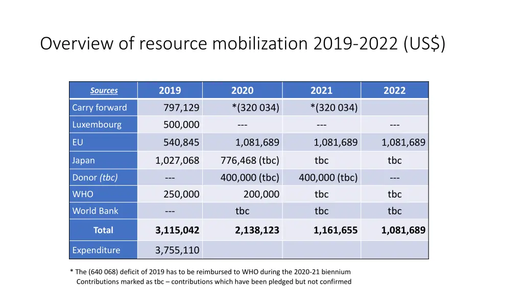 overview of resource mobilization 2019 2022 us