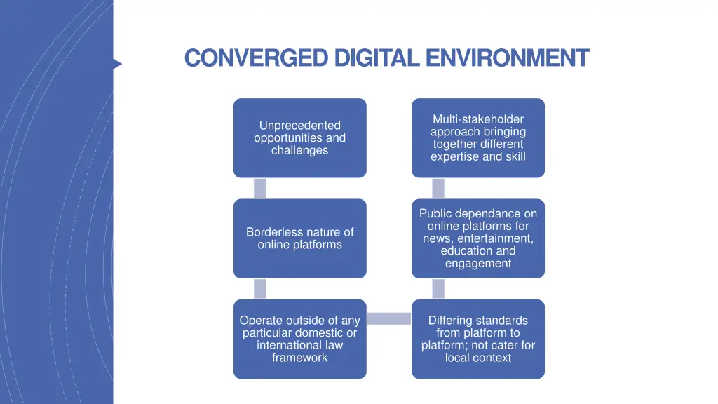 converged digital environment