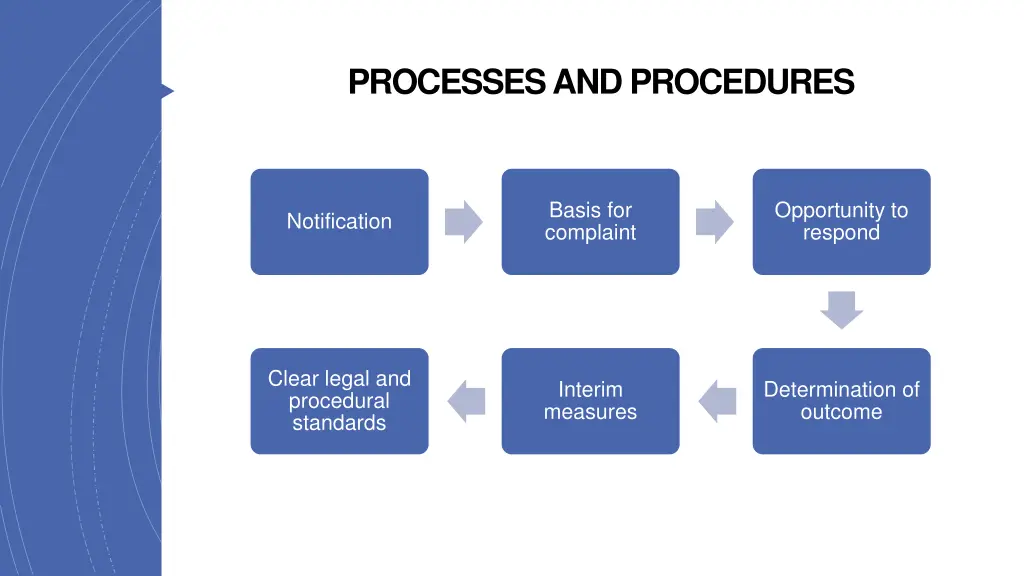 processes and procedures