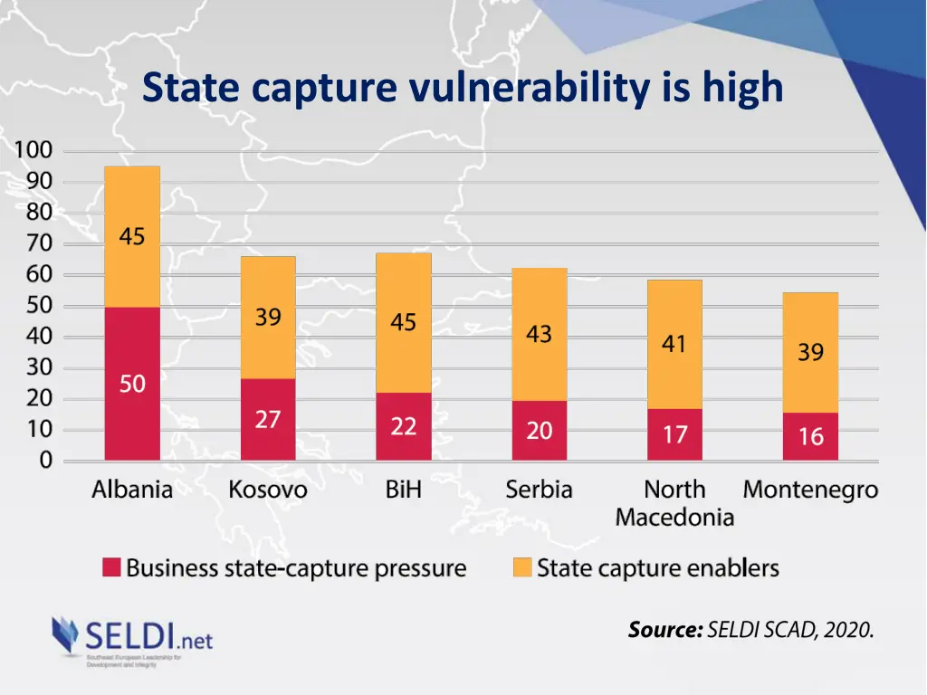 state capture vulnerability is high