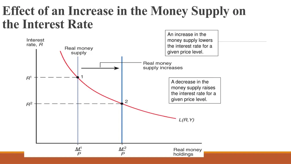 effect of an increase in the money supply