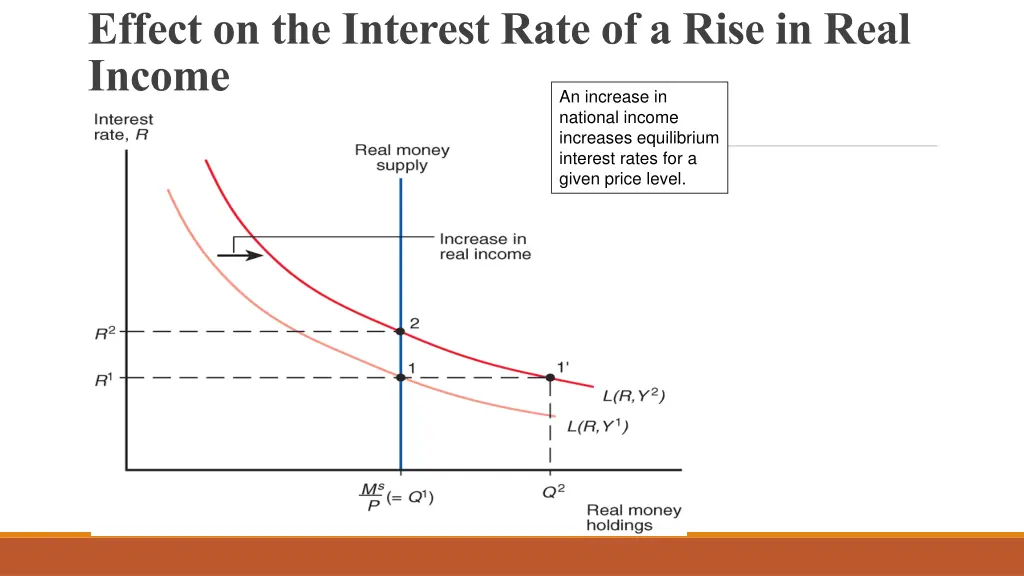 effect on the interest rate of a rise in real
