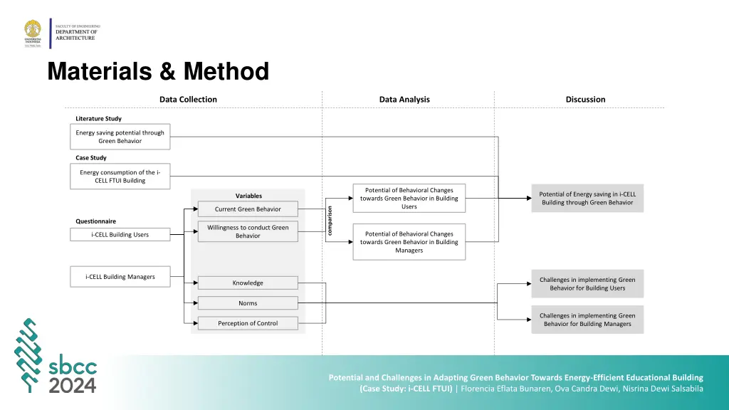 materials method 2