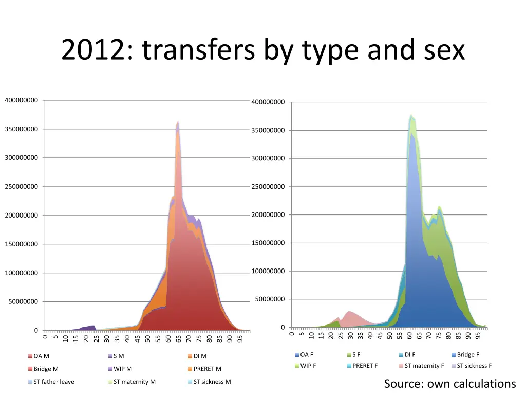 2012 transfers by type and sex