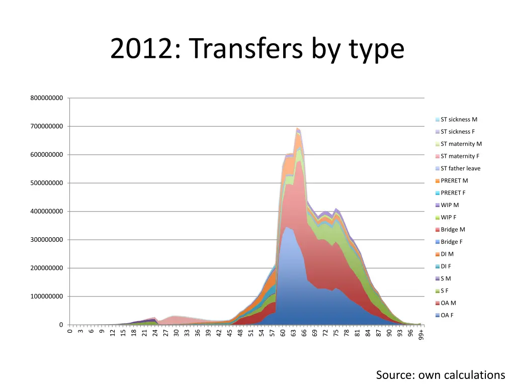 2012 transfers by type