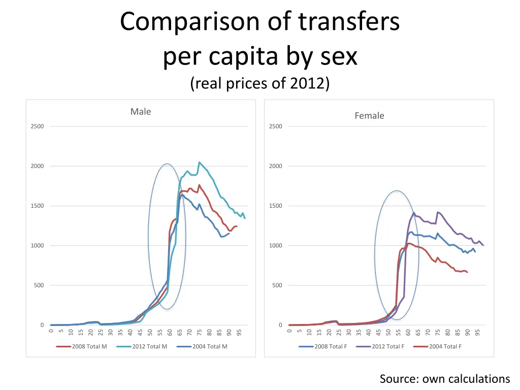 comparison of transfers per capita by sex real
