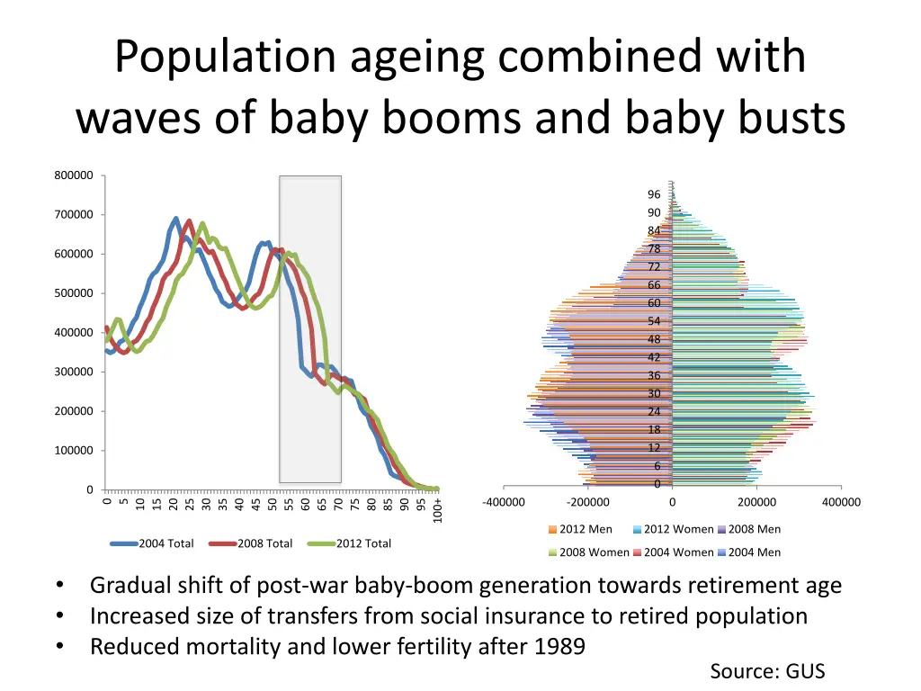 population ageing combined with waves of baby