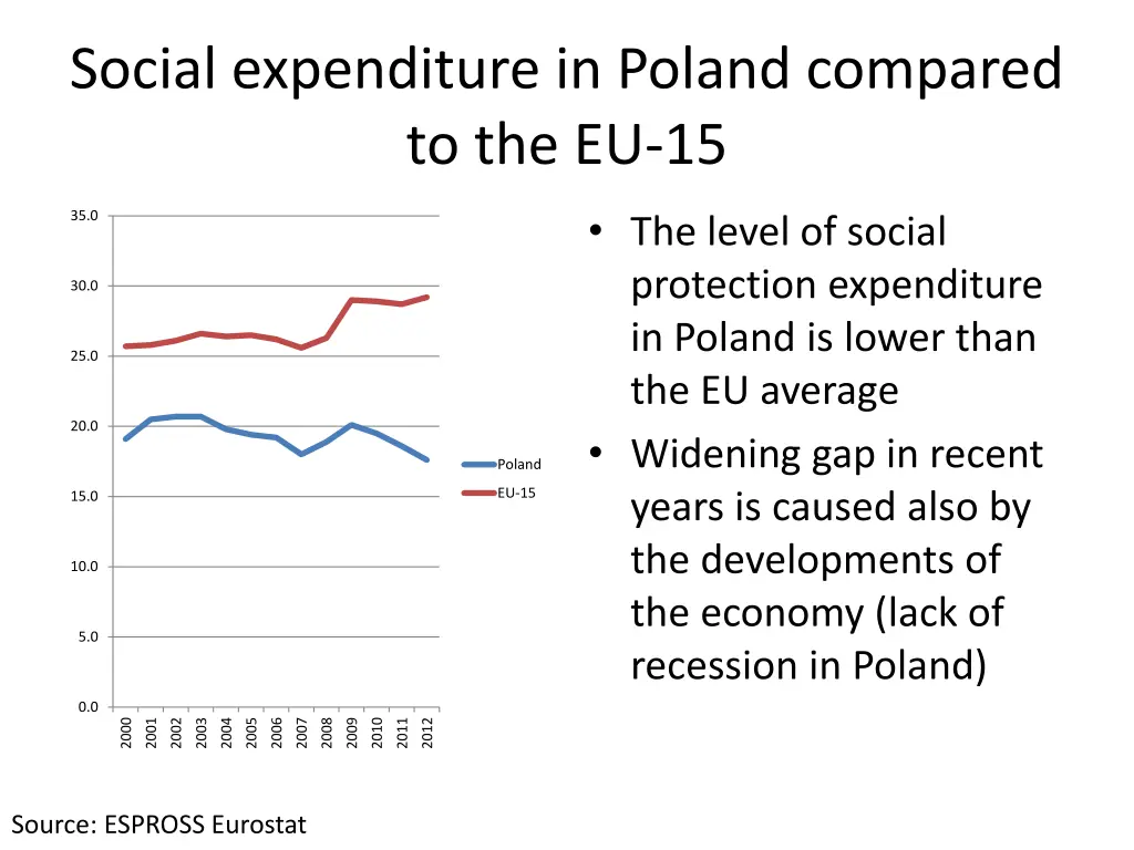 social expenditure in poland compared to the eu 15