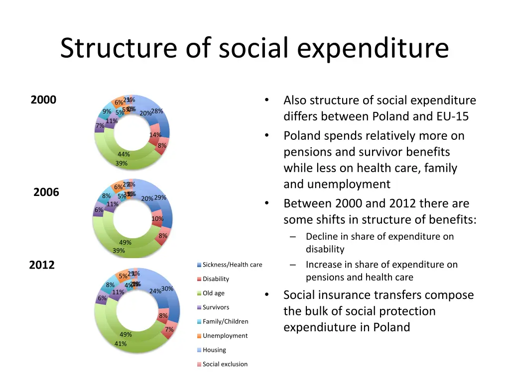 structure of social expenditure