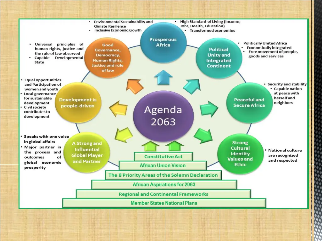 agenda 2063 goals priority areas strategies