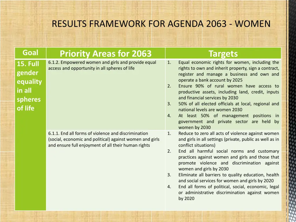results framework for agenda 2063 women