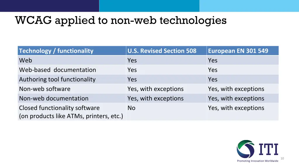 wcag applied to non web technologies