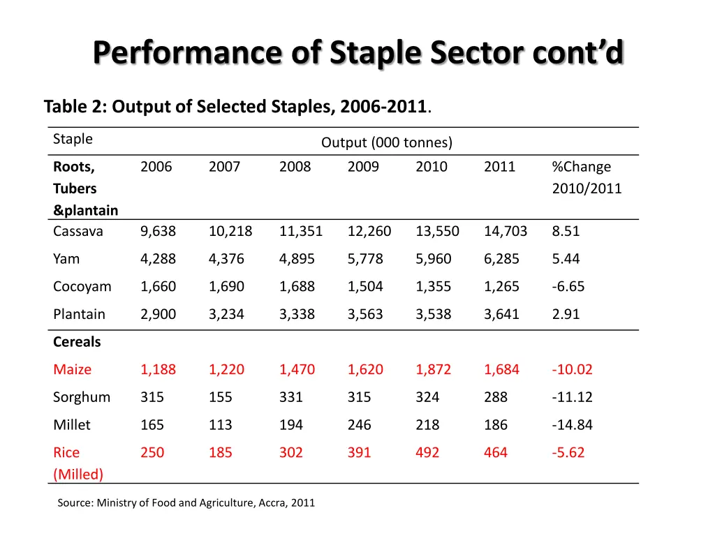 performance of staple sector cont d 1