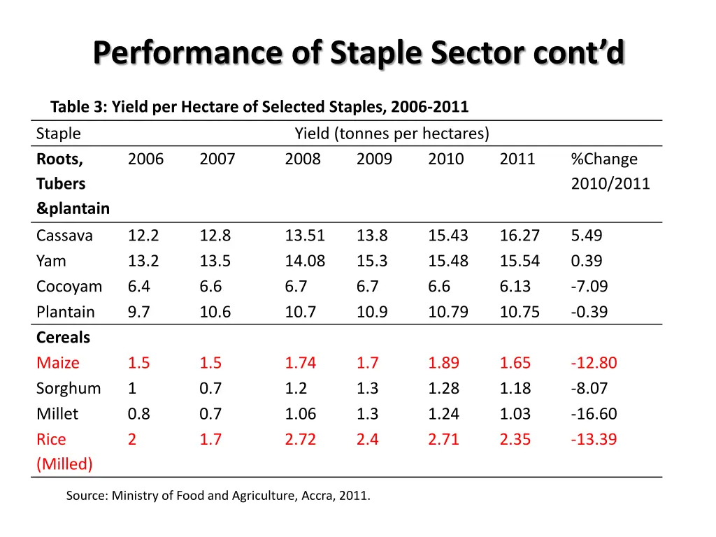 performance of staple sector cont d 2