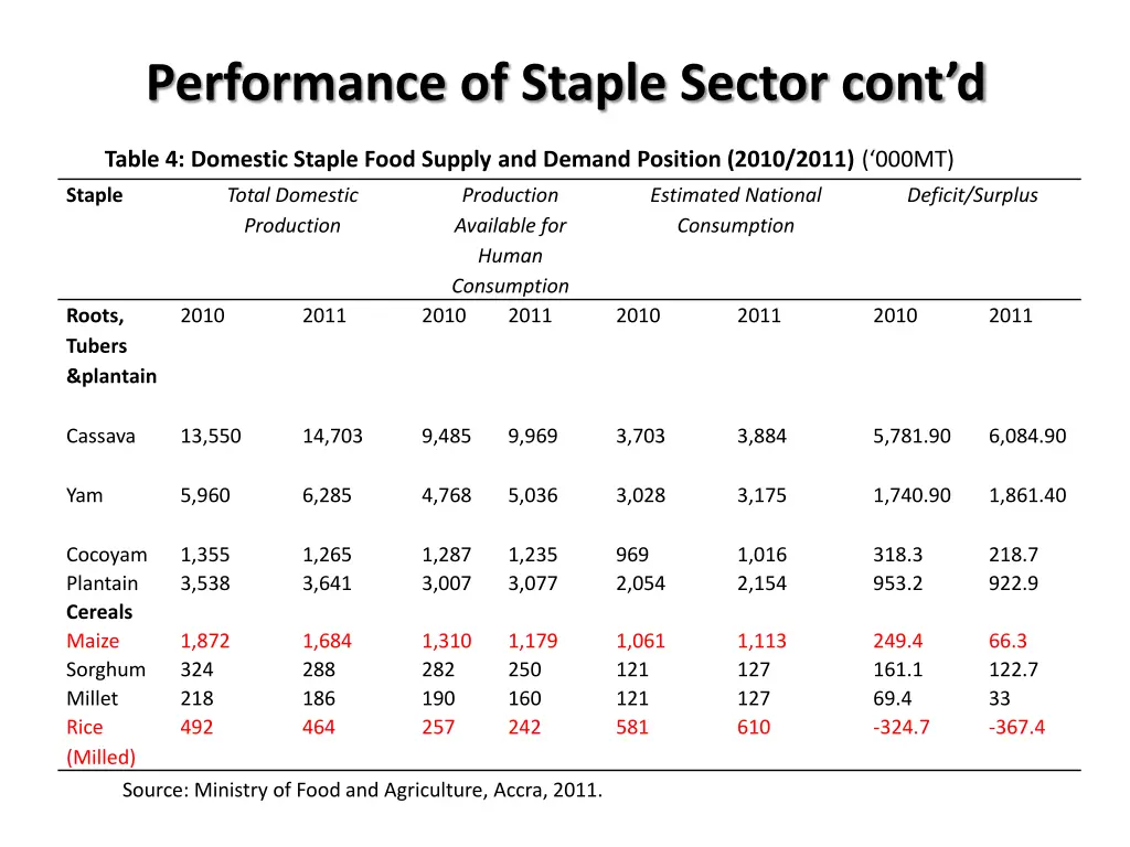 performance of staple sector cont d 4