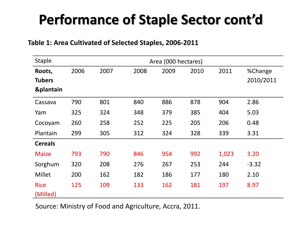 performance of staple sector cont d