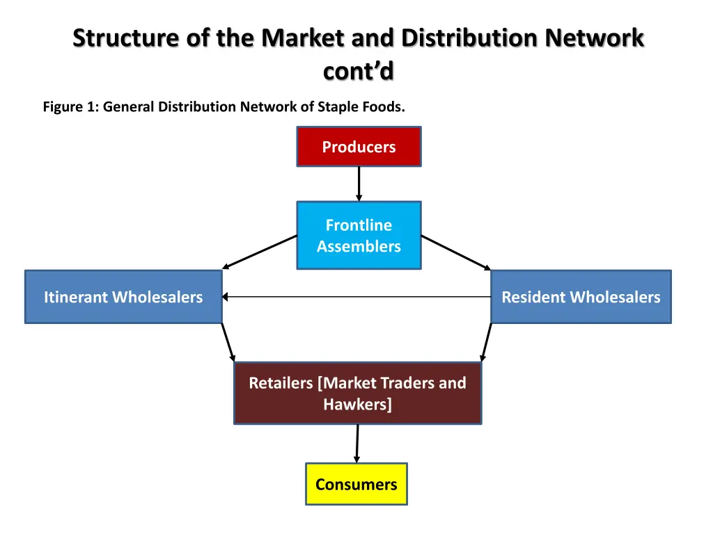 structure of the market and distribution network 2