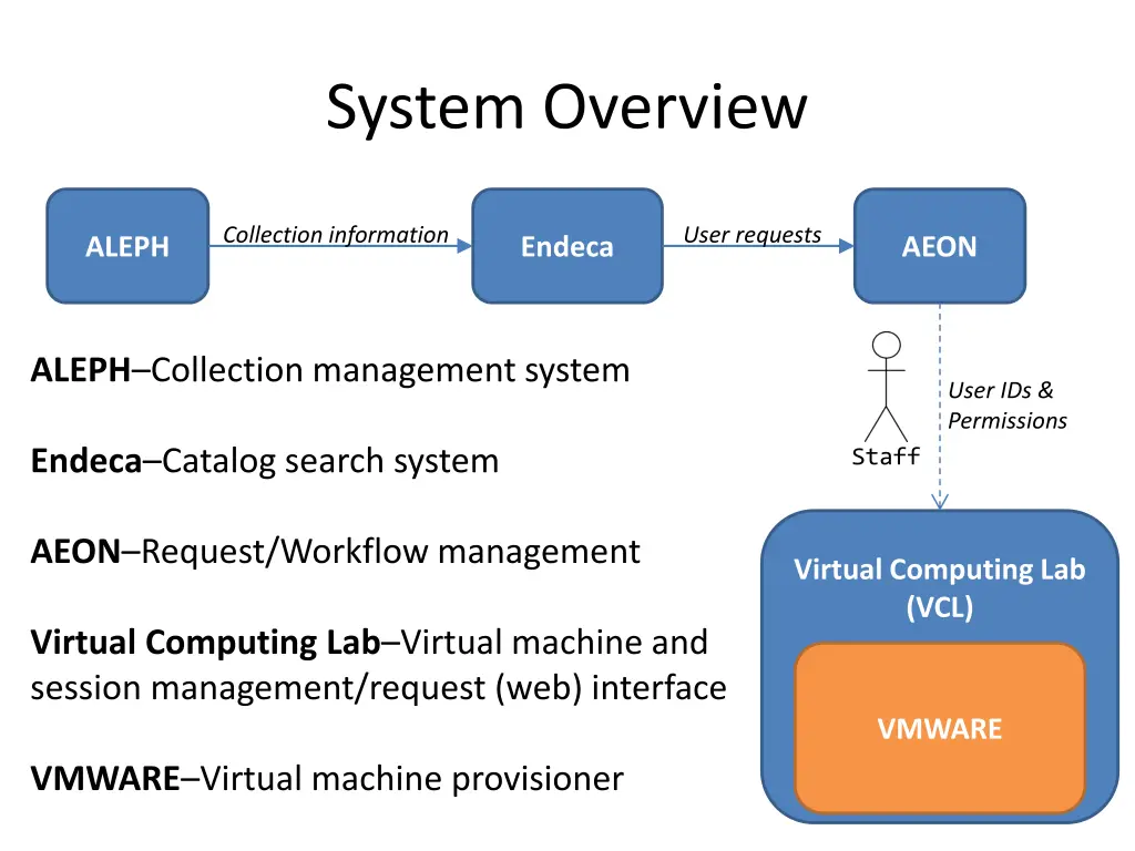 system overview