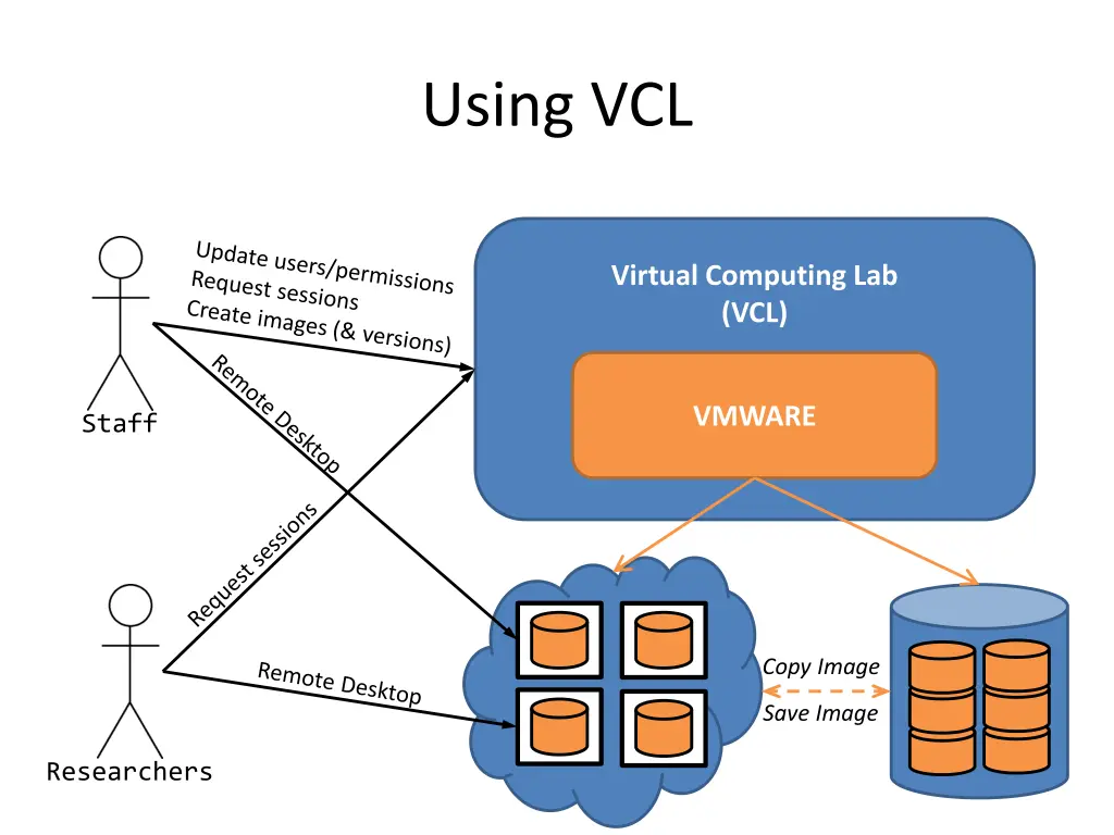 using vcl