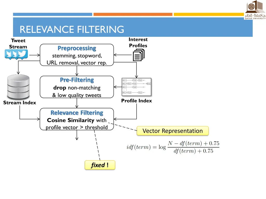relevance filtering tweet stream