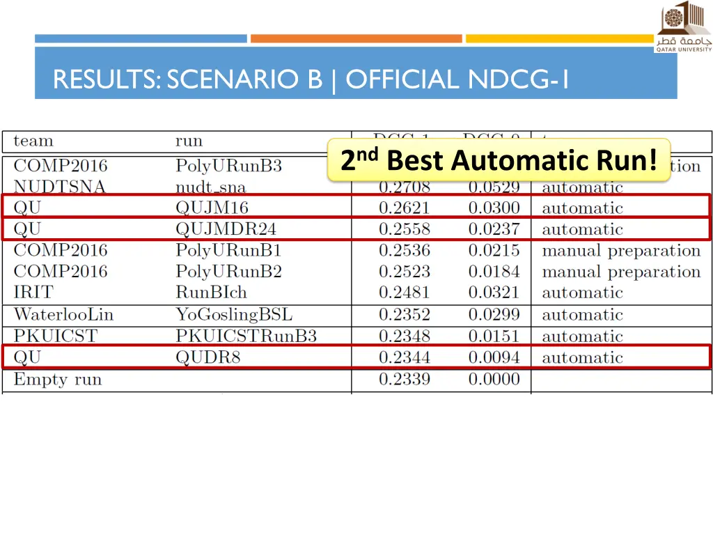 results scenario b official ndcg 1 1