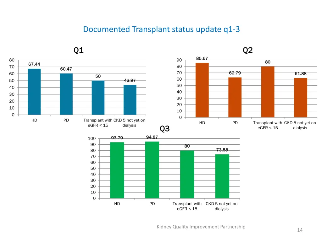 documented transplant status update q1 3 2