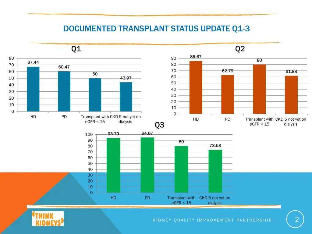 documented transplant status update q1 3