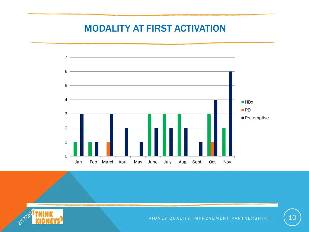 modality at first activation 1