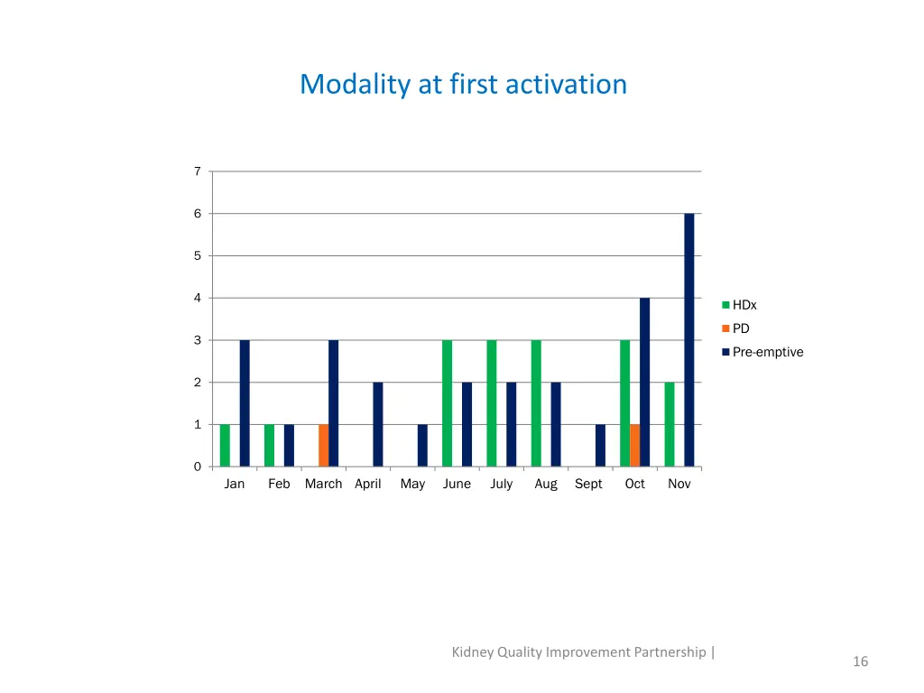 modality at first activation 2