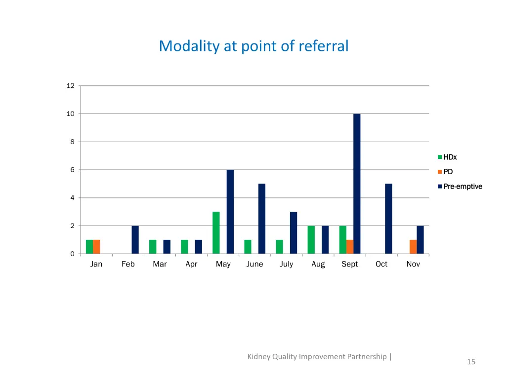 modality at point of referral 2