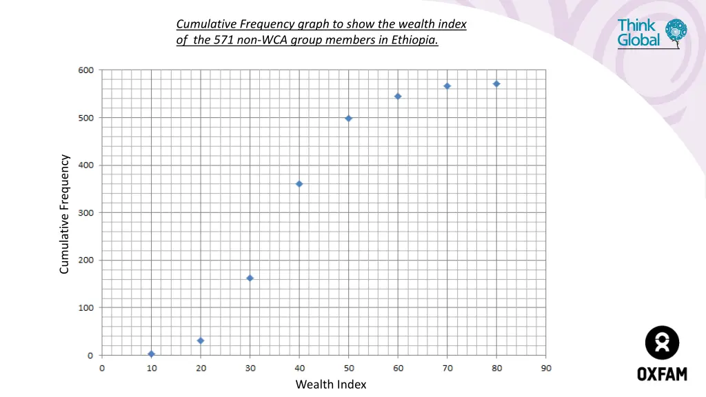 cumulative frequency graph to show the wealth 3