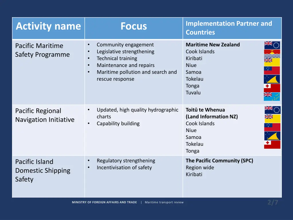 implementation partner and countries